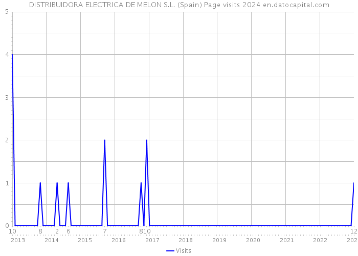 DISTRIBUIDORA ELECTRICA DE MELON S.L. (Spain) Page visits 2024 