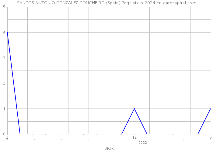 SANTOS ANTONIO GONZALEZ CONCHEIRO (Spain) Page visits 2024 