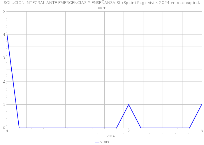SOLUCION INTEGRAL ANTE EMERGENCIAS Y ENSEÑANZA SL (Spain) Page visits 2024 