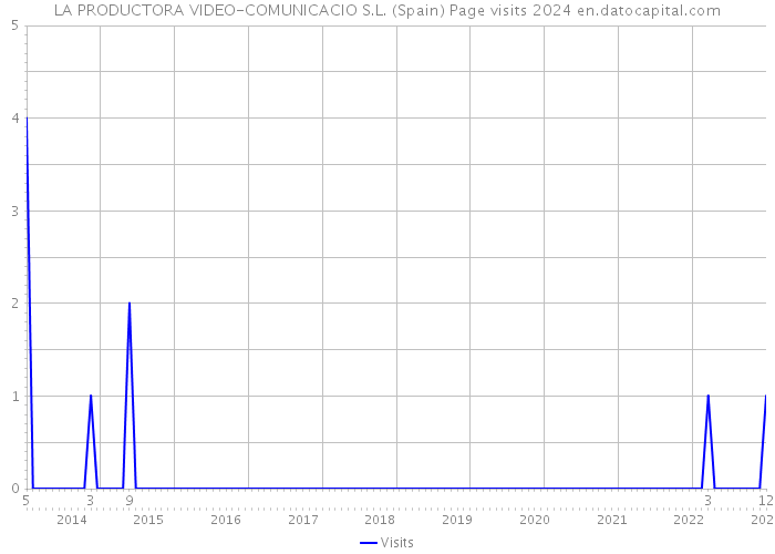 LA PRODUCTORA VIDEO-COMUNICACIO S.L. (Spain) Page visits 2024 