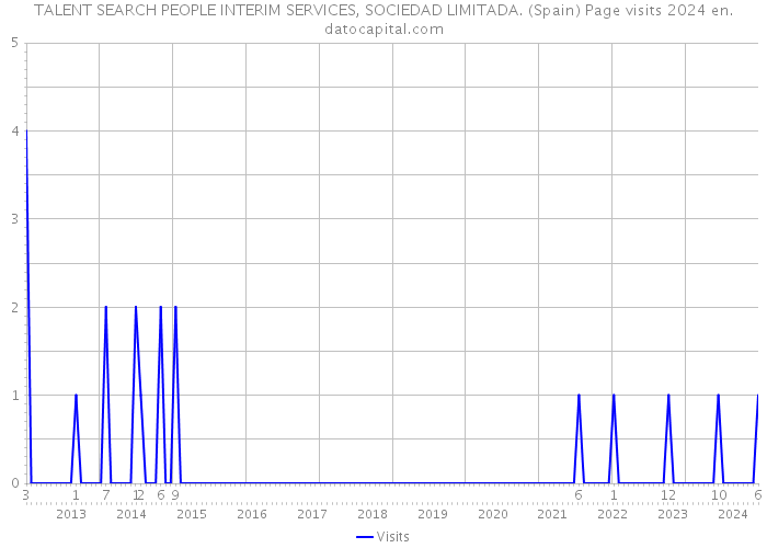 TALENT SEARCH PEOPLE INTERIM SERVICES, SOCIEDAD LIMITADA. (Spain) Page visits 2024 