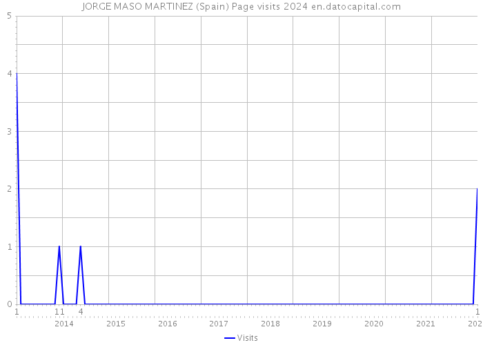 JORGE MASO MARTINEZ (Spain) Page visits 2024 