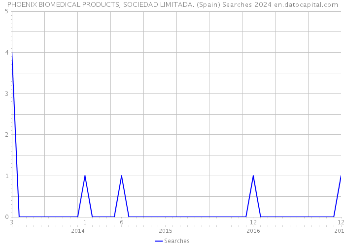 PHOENIX BIOMEDICAL PRODUCTS, SOCIEDAD LIMITADA. (Spain) Searches 2024 