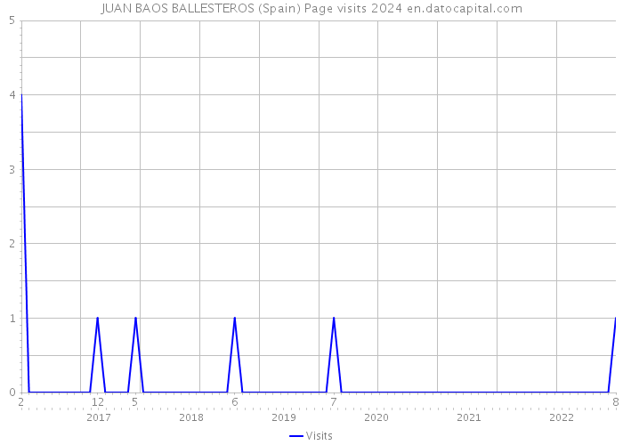 JUAN BAOS BALLESTEROS (Spain) Page visits 2024 