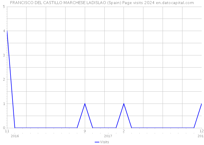 FRANCISCO DEL CASTILLO MARCHESE LADISLAO (Spain) Page visits 2024 