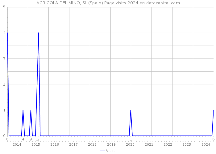 AGRICOLA DEL MINO, SL (Spain) Page visits 2024 