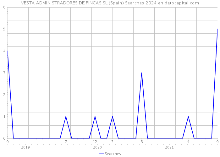 VESTA ADMINISTRADORES DE FINCAS SL (Spain) Searches 2024 
