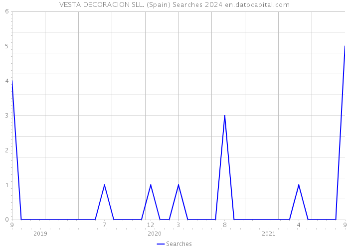 VESTA DECORACION SLL. (Spain) Searches 2024 