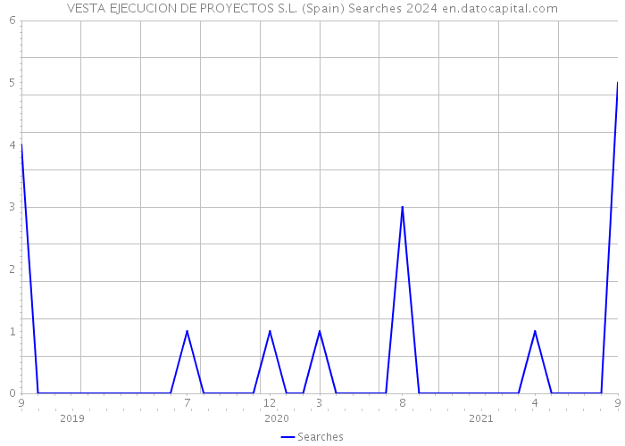 VESTA EJECUCION DE PROYECTOS S.L. (Spain) Searches 2024 