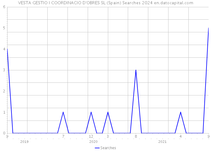 VESTA GESTIO I COORDINACIO D'OBRES SL (Spain) Searches 2024 
