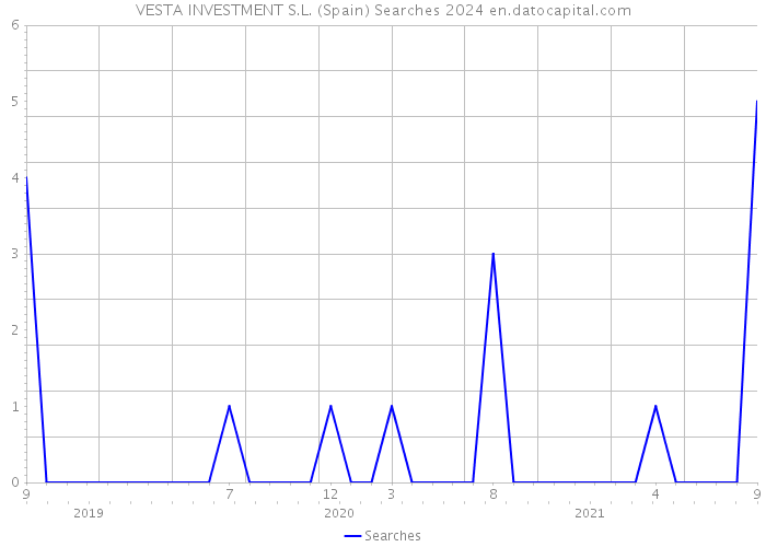 VESTA INVESTMENT S.L. (Spain) Searches 2024 