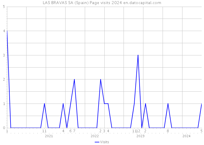 LAS BRAVAS SA (Spain) Page visits 2024 