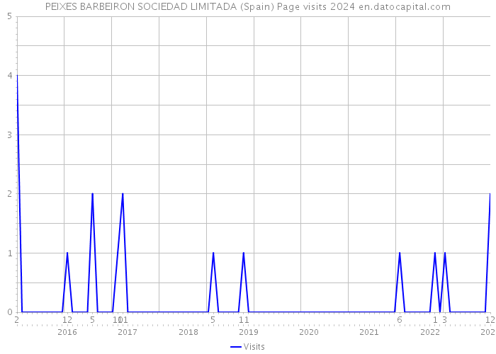 PEIXES BARBEIRON SOCIEDAD LIMITADA (Spain) Page visits 2024 