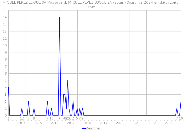 MIGUEL PEREZ LUQUE SA Vicepresid: MIGUEL PEREZ LUQUE SA (Spain) Searches 2024 