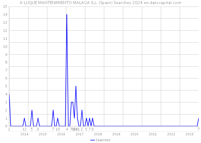 A LUQUE MANTENIMIENTO MALAGA S.L. (Spain) Searches 2024 