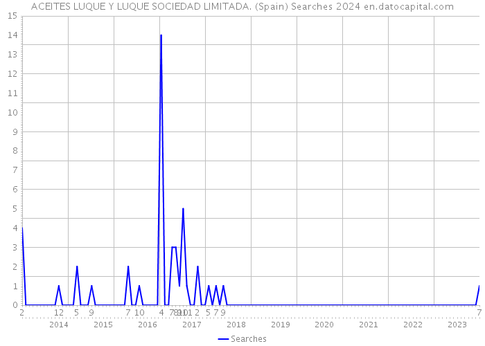 ACEITES LUQUE Y LUQUE SOCIEDAD LIMITADA. (Spain) Searches 2024 
