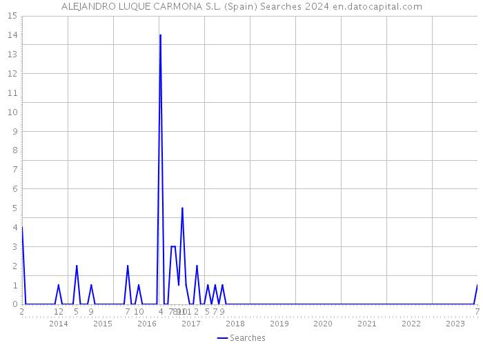 ALEJANDRO LUQUE CARMONA S.L. (Spain) Searches 2024 