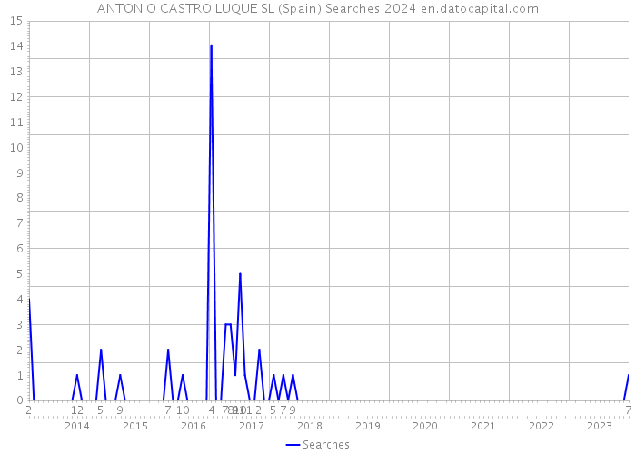 ANTONIO CASTRO LUQUE SL (Spain) Searches 2024 