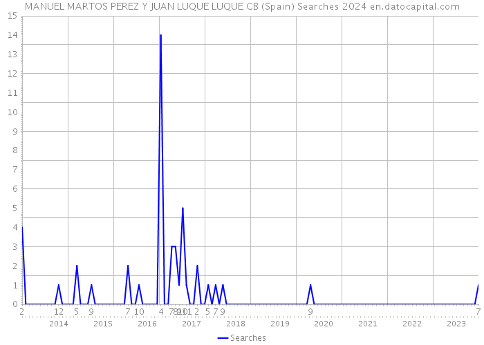 MANUEL MARTOS PEREZ Y JUAN LUQUE LUQUE CB (Spain) Searches 2024 