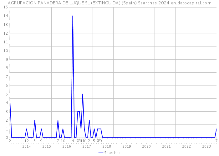 AGRUPACION PANADERA DE LUQUE SL (EXTINGUIDA) (Spain) Searches 2024 