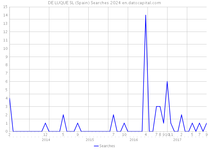 DE LUQUE SL (Spain) Searches 2024 