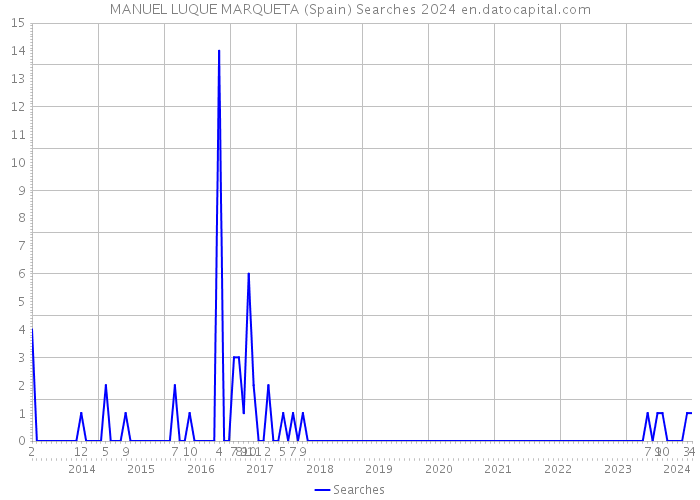 MANUEL LUQUE MARQUETA (Spain) Searches 2024 