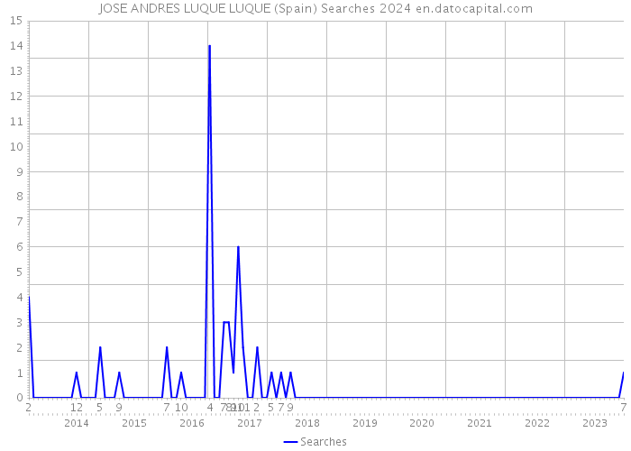 JOSE ANDRES LUQUE LUQUE (Spain) Searches 2024 