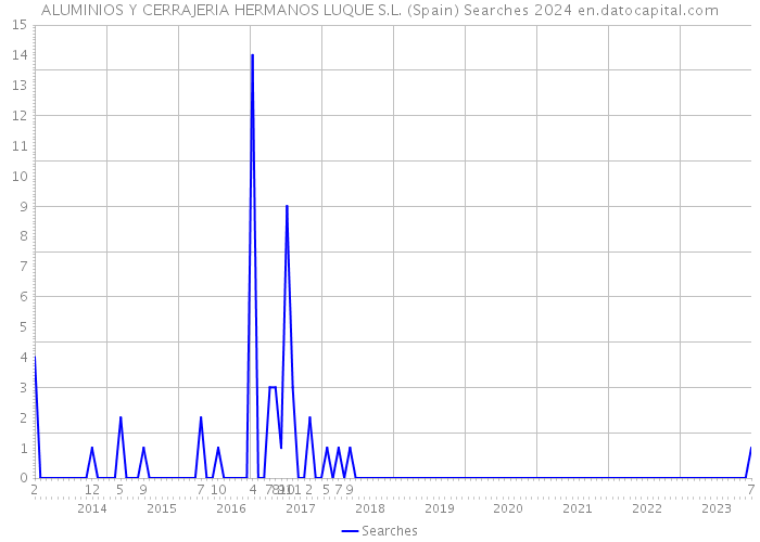 ALUMINIOS Y CERRAJERIA HERMANOS LUQUE S.L. (Spain) Searches 2024 