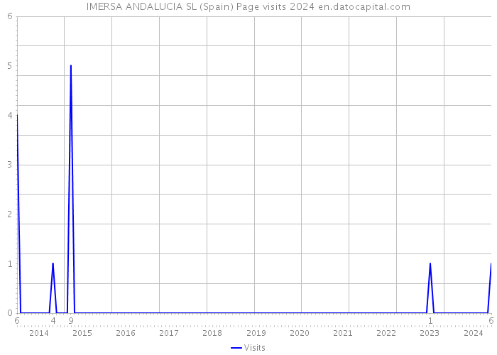 IMERSA ANDALUCIA SL (Spain) Page visits 2024 