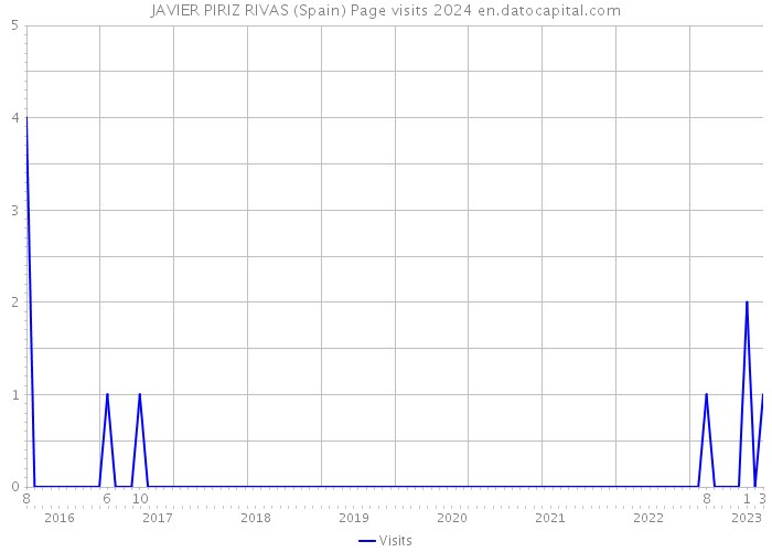 JAVIER PIRIZ RIVAS (Spain) Page visits 2024 