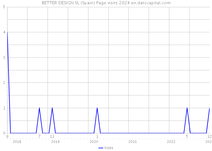 BETTER DESIGN SL (Spain) Page visits 2024 