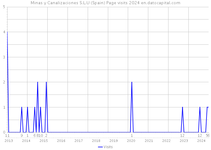 Minas y Canalizaciones S.L.U (Spain) Page visits 2024 