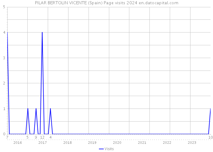 PILAR BERTOLIN VICENTE (Spain) Page visits 2024 