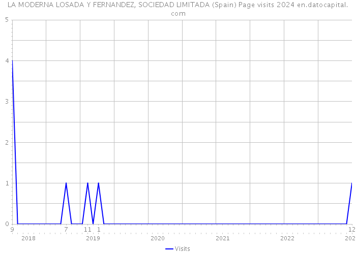 LA MODERNA LOSADA Y FERNANDEZ, SOCIEDAD LIMITADA (Spain) Page visits 2024 