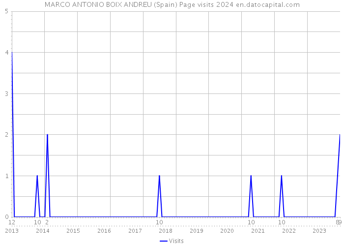 MARCO ANTONIO BOIX ANDREU (Spain) Page visits 2024 
