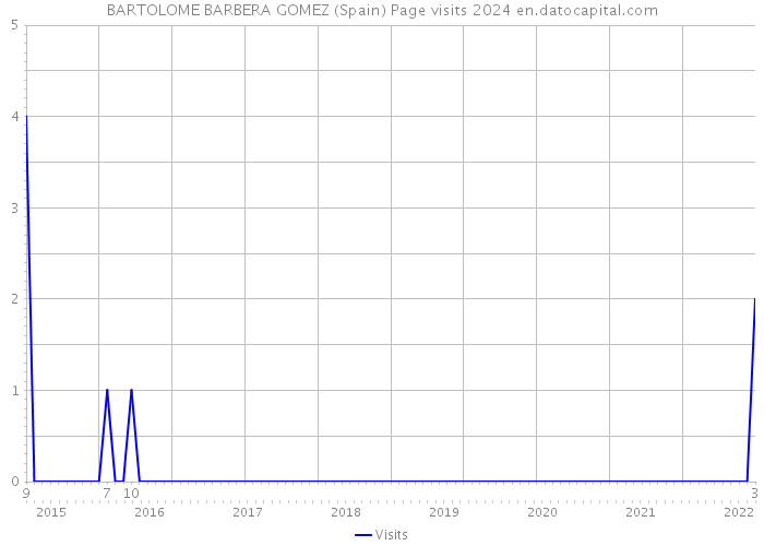 BARTOLOME BARBERA GOMEZ (Spain) Page visits 2024 