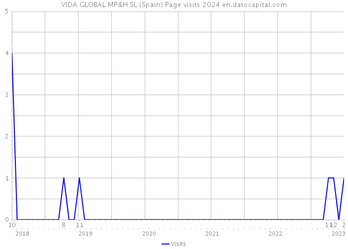 VIDA GLOBAL MP&H SL (Spain) Page visits 2024 