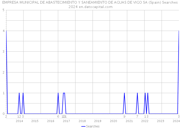 EMPRESA MUNICIPAL DE ABASTECIMIENTO Y SANEAMIENTO DE AGUAS DE VIGO SA (Spain) Searches 2024 