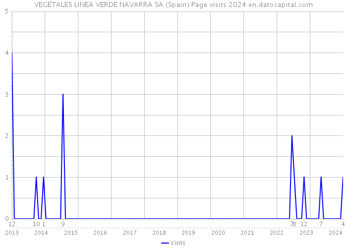 VEGETALES LINEA VERDE NAVARRA SA (Spain) Page visits 2024 