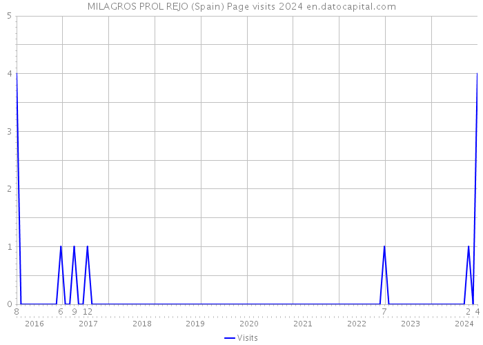 MILAGROS PROL REJO (Spain) Page visits 2024 