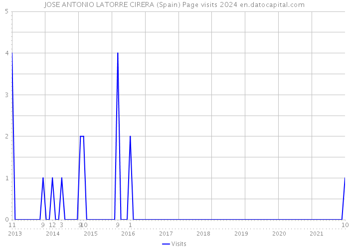 JOSE ANTONIO LATORRE CIRERA (Spain) Page visits 2024 