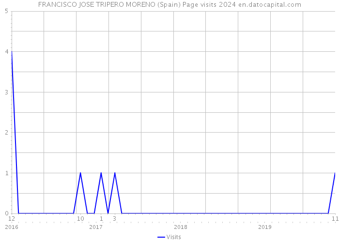 FRANCISCO JOSE TRIPERO MORENO (Spain) Page visits 2024 