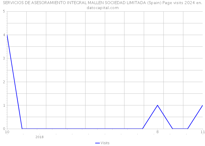 SERVICIOS DE ASESORAMIENTO INTEGRAL MALLEN SOCIEDAD LIMITADA (Spain) Page visits 2024 