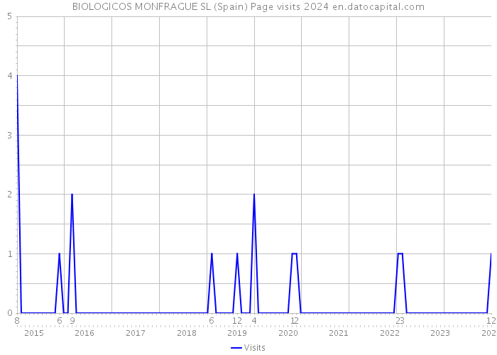 BIOLOGICOS MONFRAGUE SL (Spain) Page visits 2024 