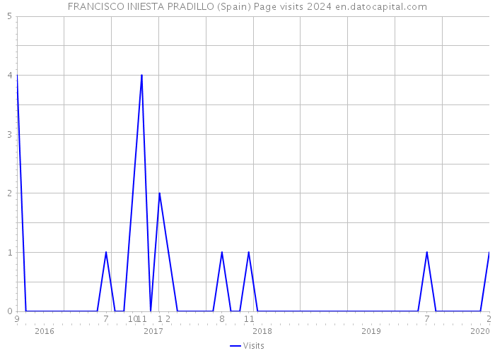 FRANCISCO INIESTA PRADILLO (Spain) Page visits 2024 