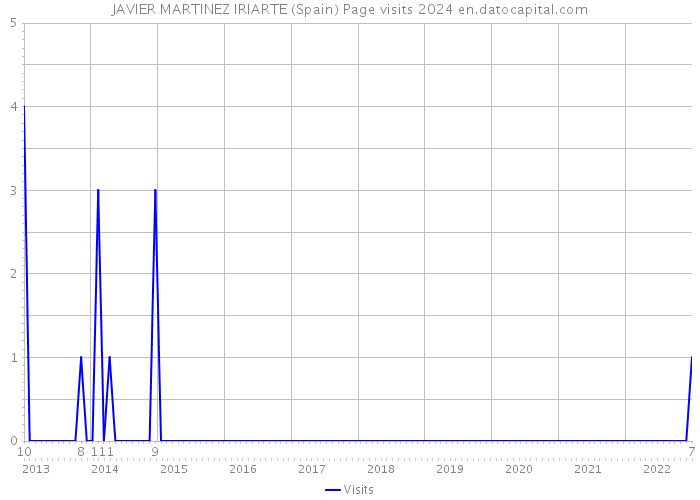 JAVIER MARTINEZ IRIARTE (Spain) Page visits 2024 