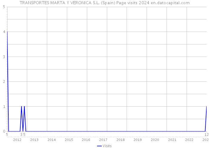 TRANSPORTES MARTA Y VERONICA S.L. (Spain) Page visits 2024 