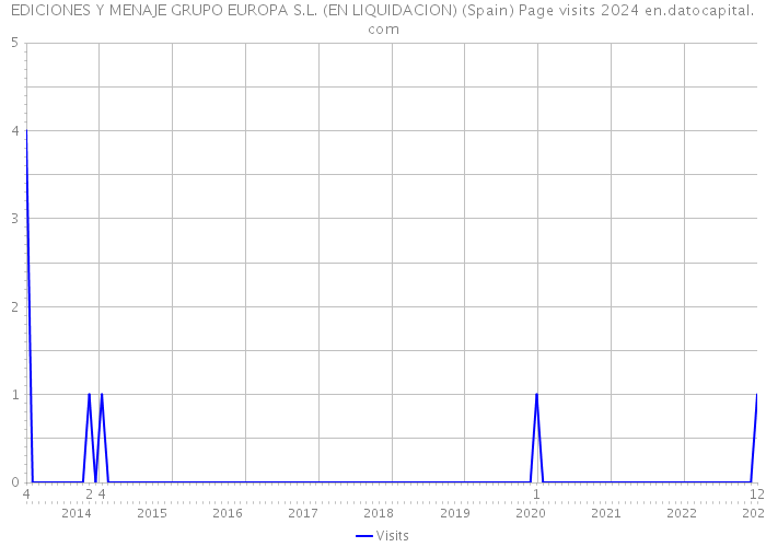 EDICIONES Y MENAJE GRUPO EUROPA S.L. (EN LIQUIDACION) (Spain) Page visits 2024 