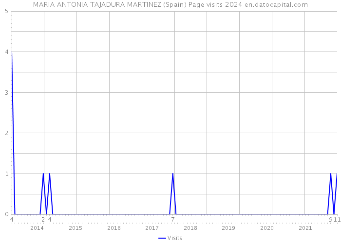 MARIA ANTONIA TAJADURA MARTINEZ (Spain) Page visits 2024 