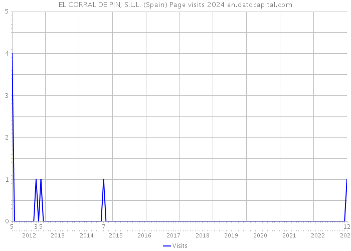 EL CORRAL DE PIN, S.L.L. (Spain) Page visits 2024 